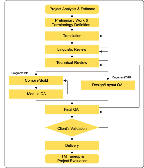 Process Flow