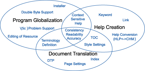 Localization Overview