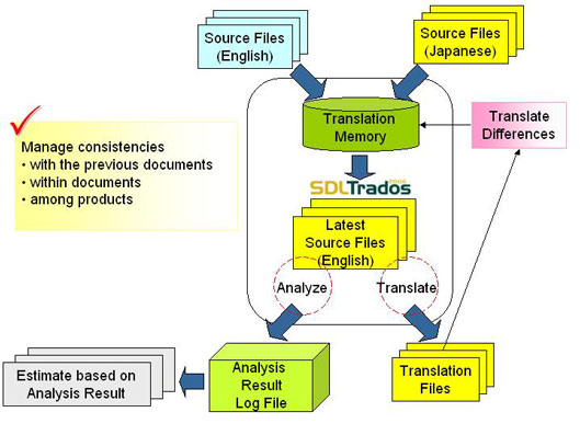 Localization Tools & Translation Tools