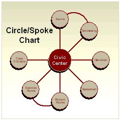 Circle or Spoke Chart