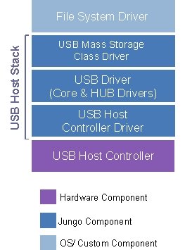 USB Mass Storage