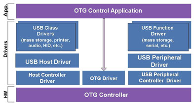 USB Stack Layout