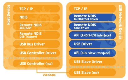 Remote NDIS USB Chart