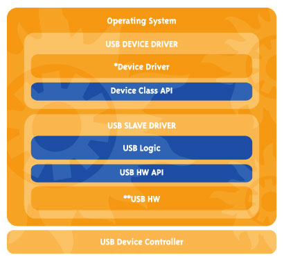 USB Stack Layout