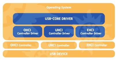 USB Stack Layout
