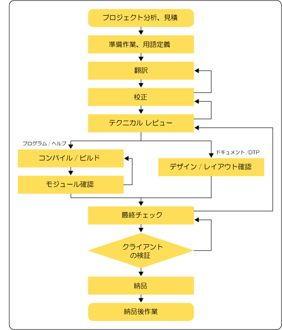 作業の流れ