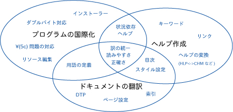 さまざまなローカライズ作業
