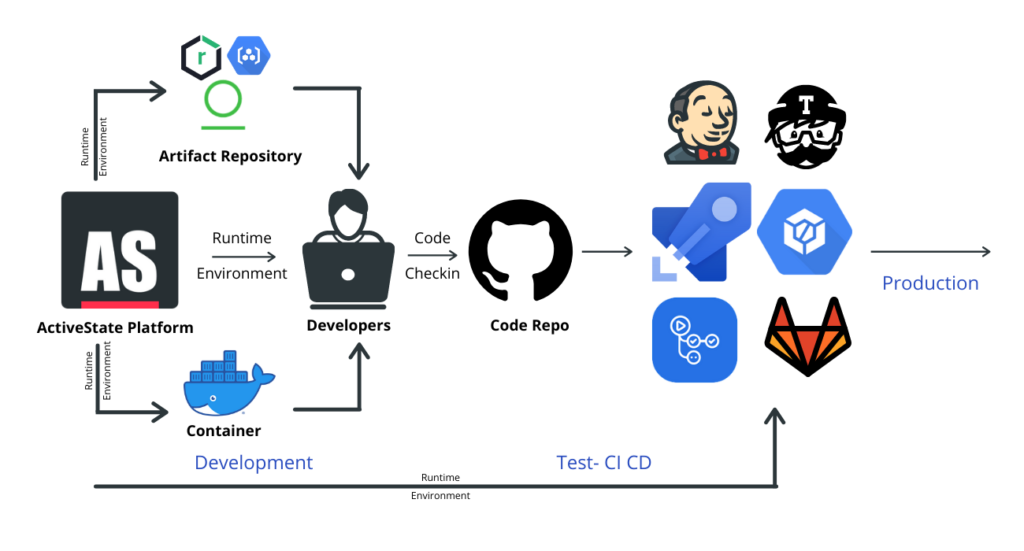 ActiveState Platform DevOps Flow