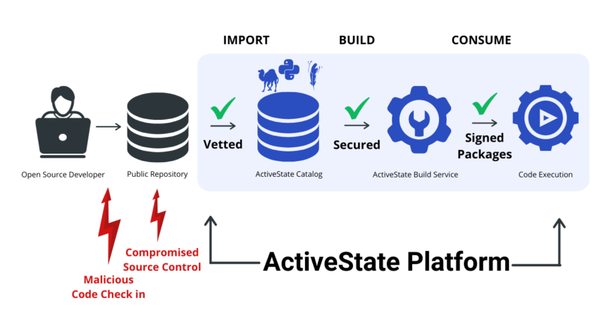 Open source security supply chain