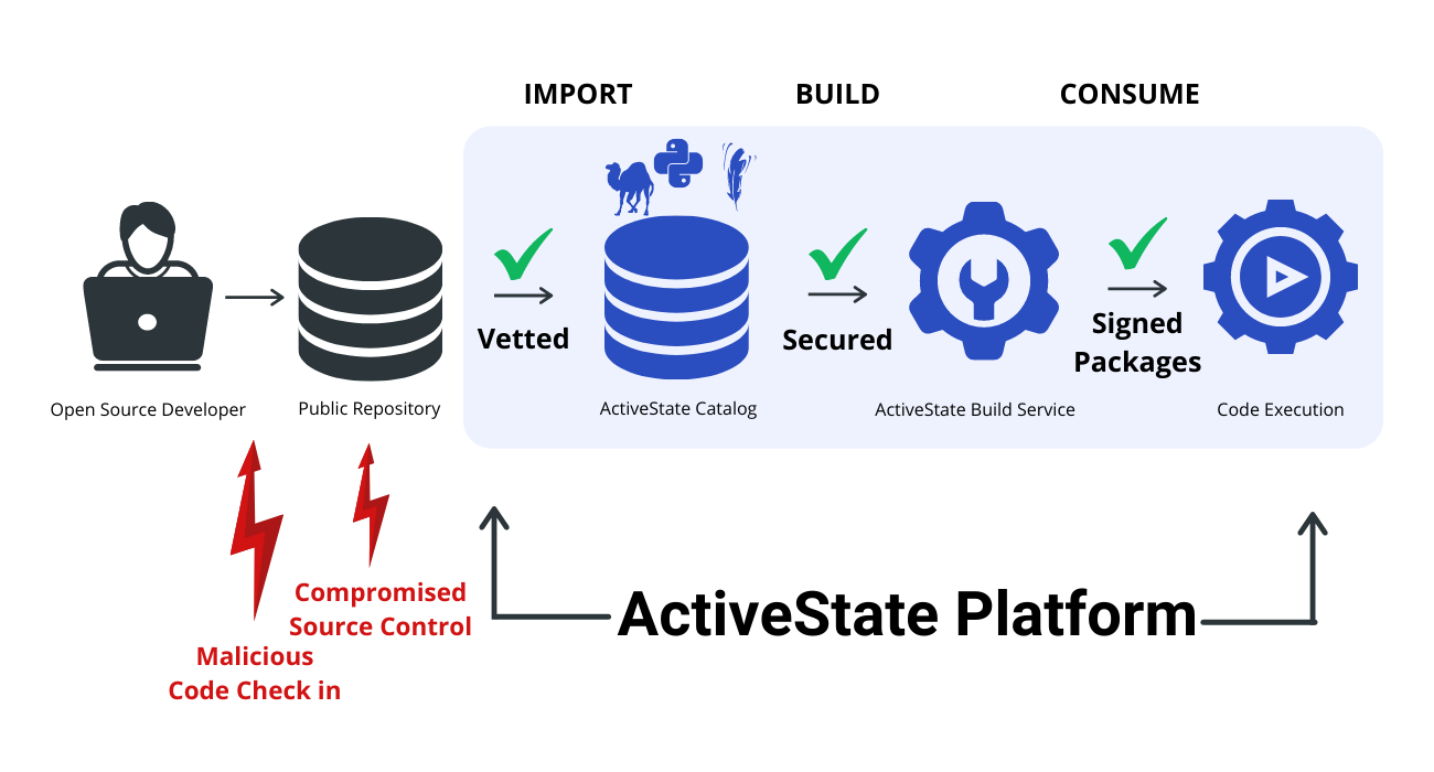 Open source security supply chain