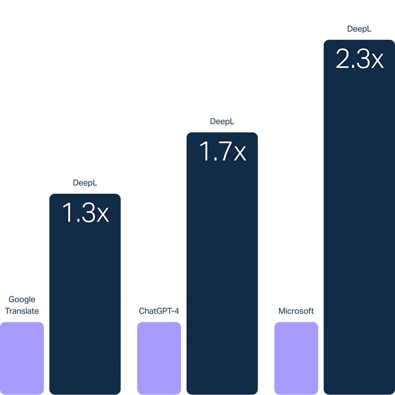 DeepL Comparison Chart