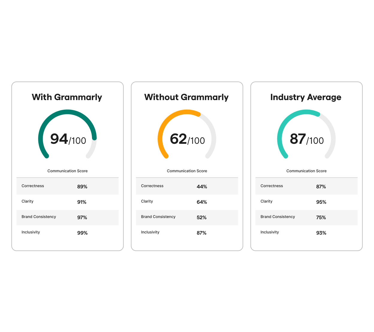 Effective Communication Score