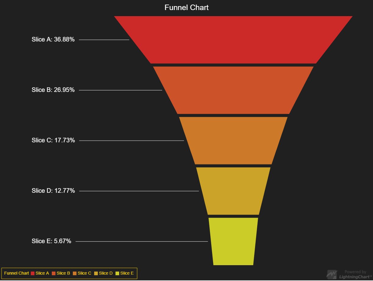 LightningChart LightningChart JS HighPerformance Charting Library Chart Js Funnel Chart