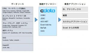 cdata_flow