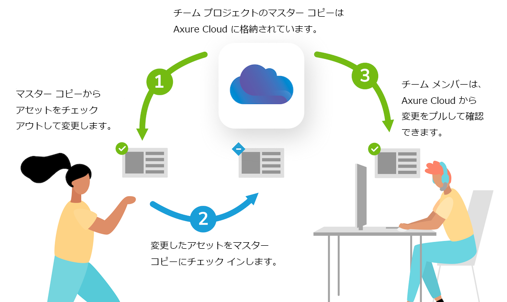 Axure チームプロジェクトのワークフロー