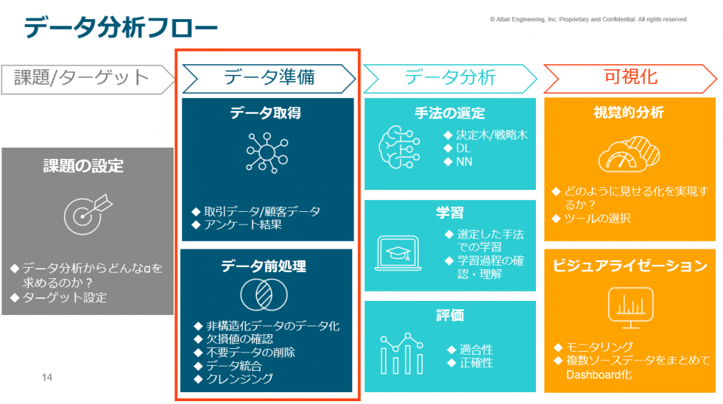 データ分析前のデータ準備 “データプレパレーション”