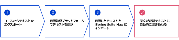 コースの翻訳手順