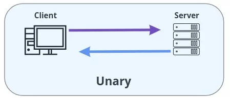 Unary