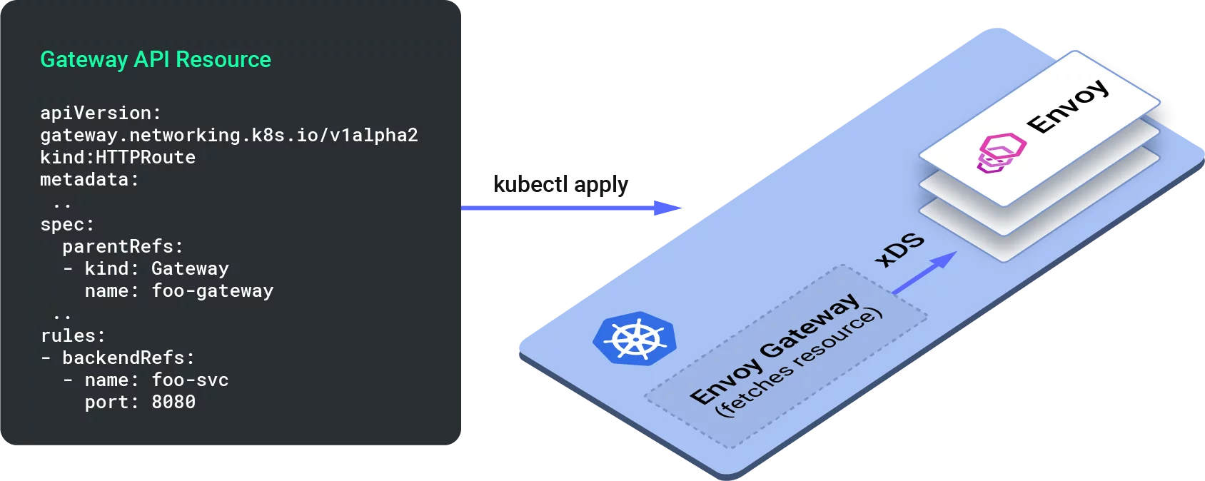 Envoy Gateway と Kubernetes クラスターの相互作用を示す図。