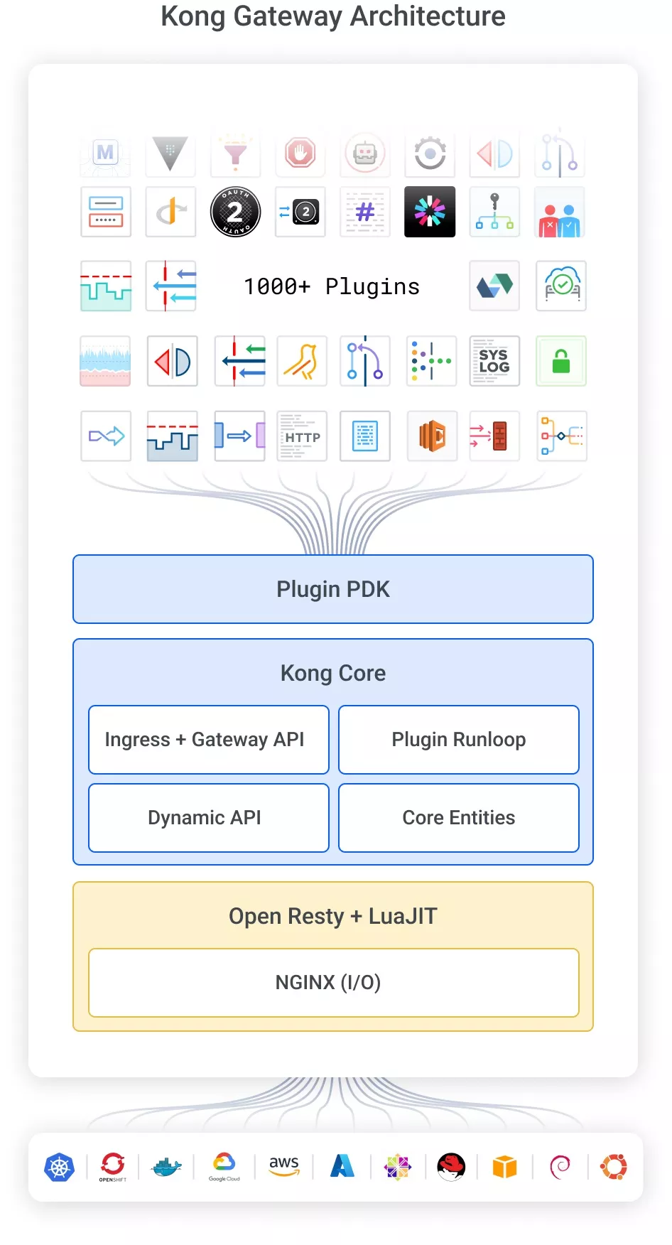 人気のある API ゲートウェイ