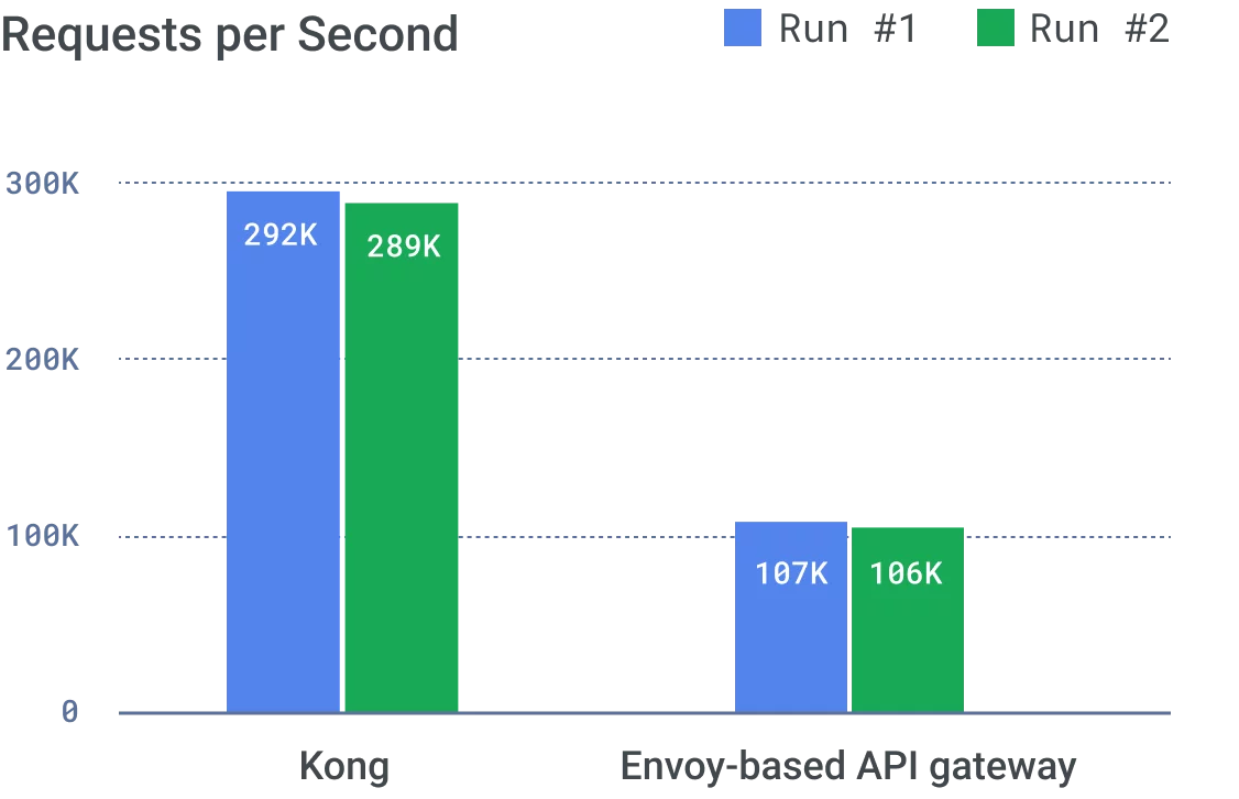 Kong と競合製品の 1 秒あたりのリクエストを比較したグラフ