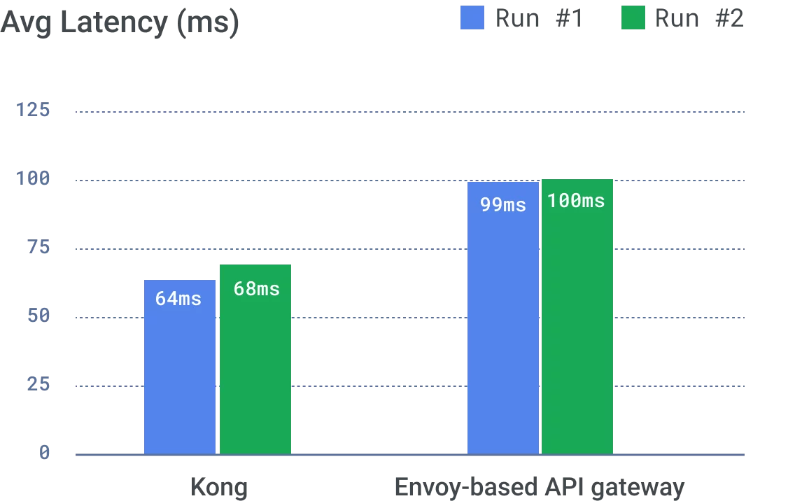 Kong と競合製品のレイテンシを比較したグラフ