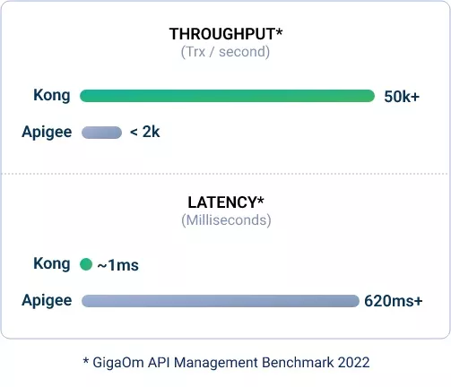 Kong vs Apigee Throughput and Latency diagram