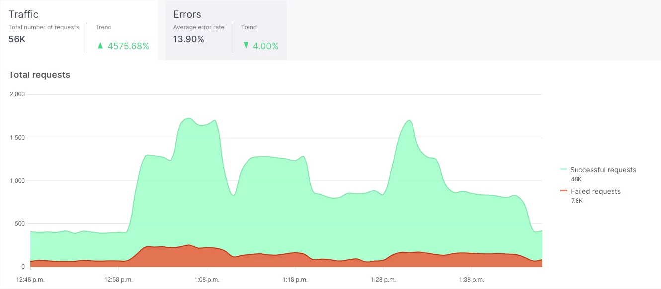 Vitals-overview-traffic-insights