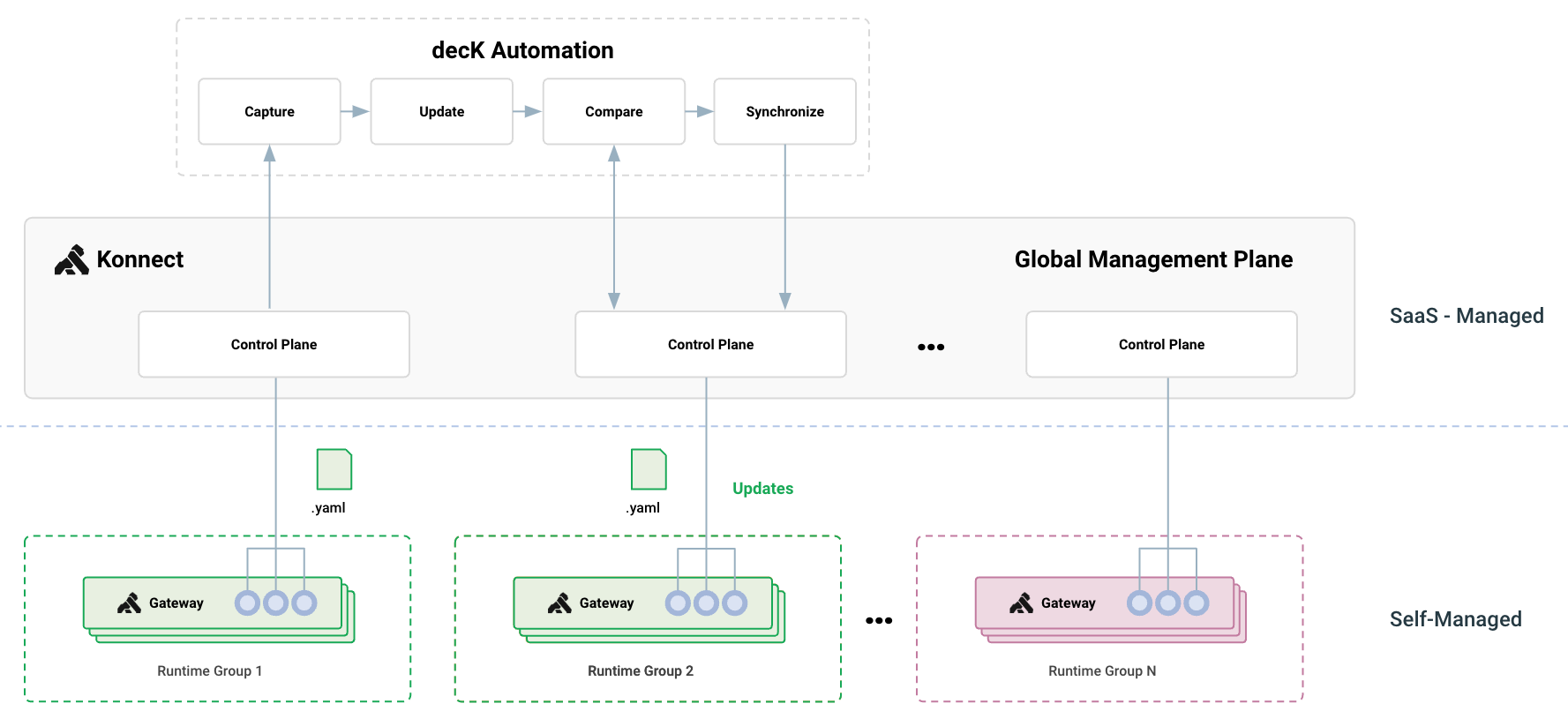 decK-Konnect