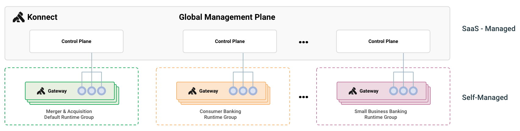 runtime-groups-LOB-example