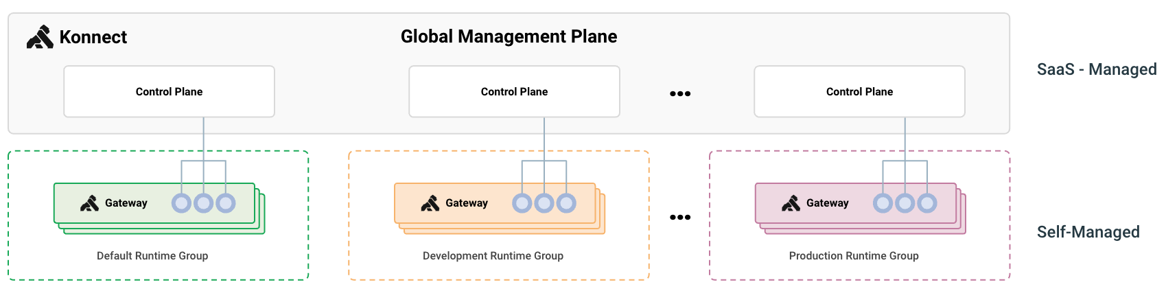 runtime-groups-environment-example