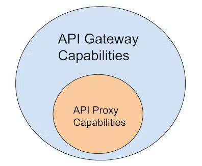 API ゲートウェイと API プロキシの機能