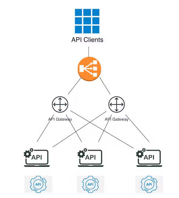 ロード バランサーと API ゲートウェイを併用