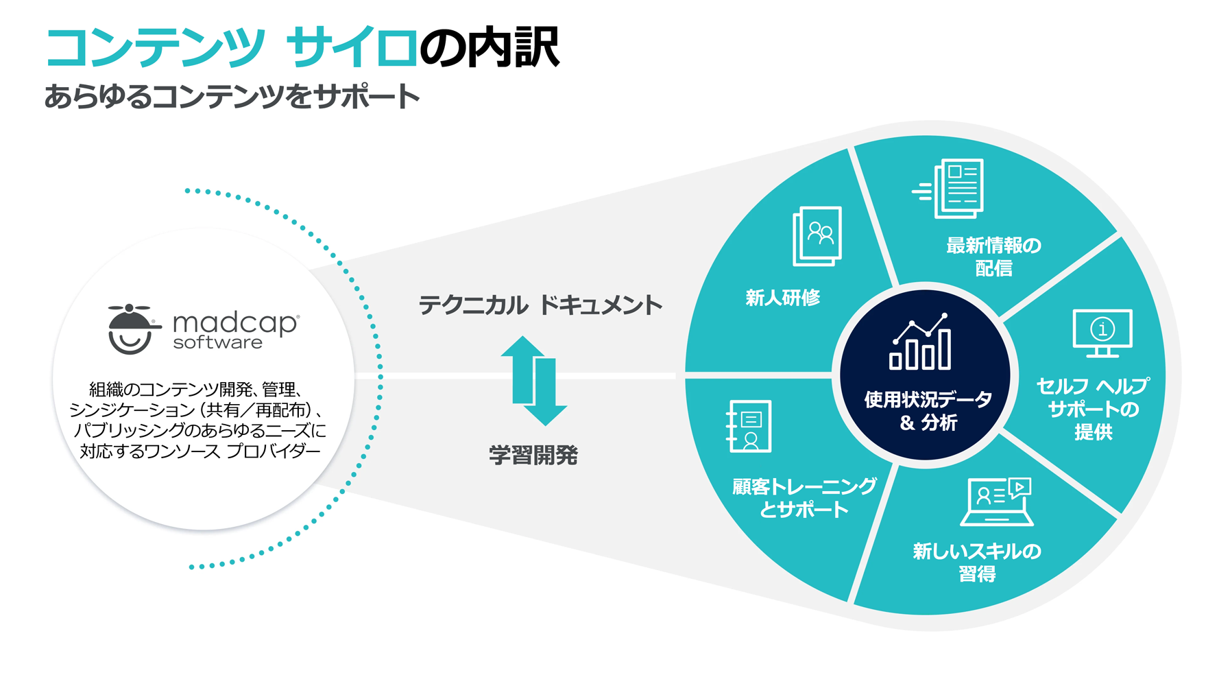 テクニカル ドキュメントと学習開発ソリューションの概要