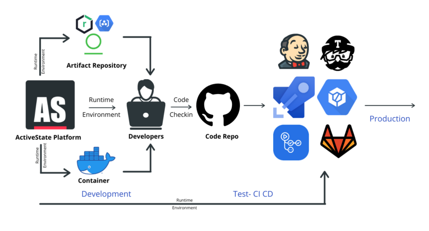 ActiveState Platform DevOps フロー ActiveState Platform DevOps フロー