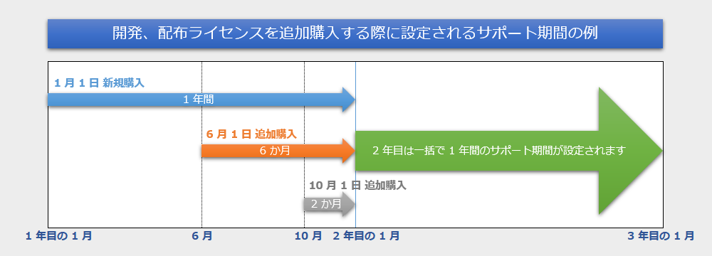 BCL easyPDF SDK 追加購入時のサポート期間設定例