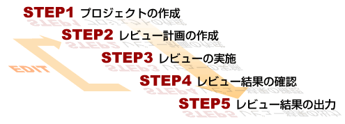 C-Review Support for 設計ドキュメントの 5 つのステップ