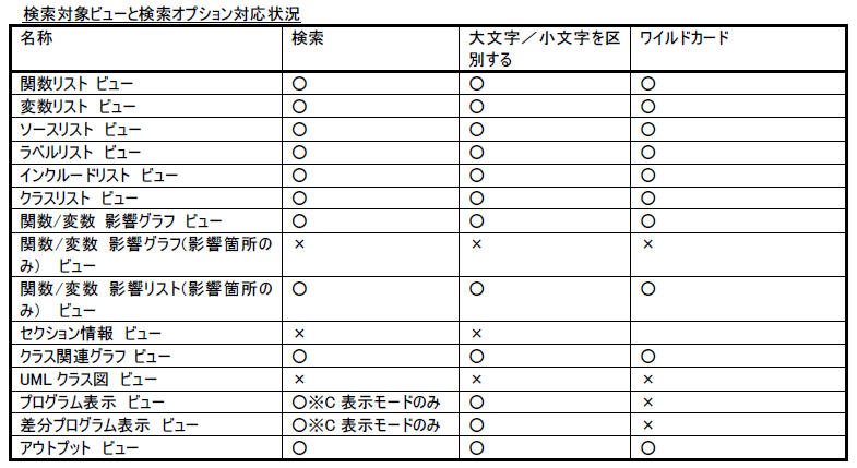 検索・絞込み機能で必要な情報に素早くアクセス