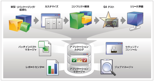 AdminStudio ワークフロー