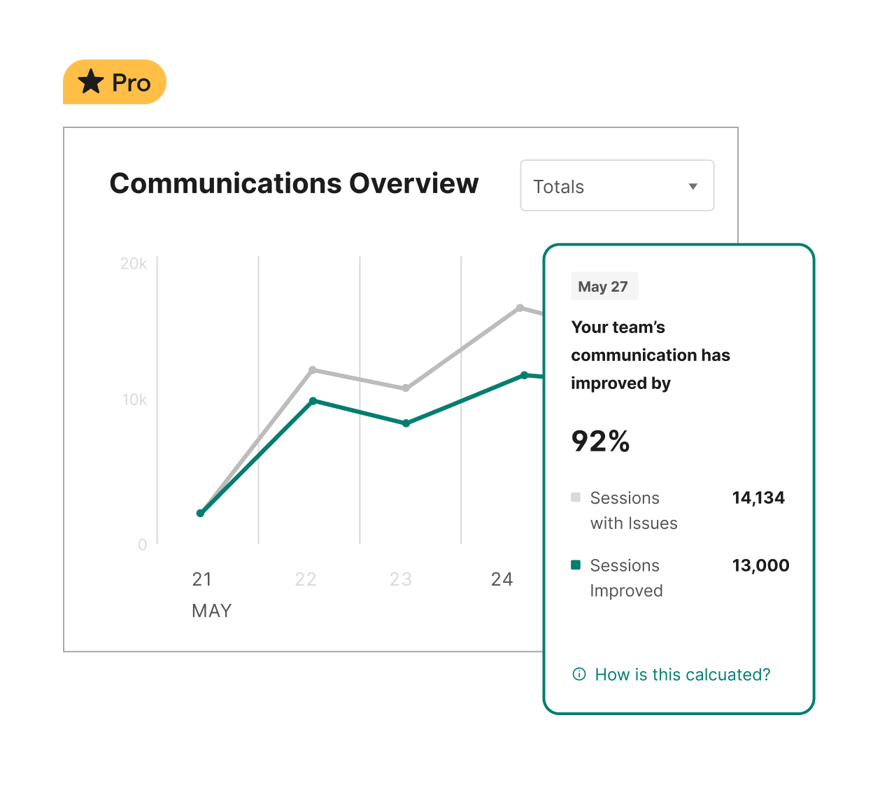 Grammarly Business 顧客向けの分析ダッシュボードの画面