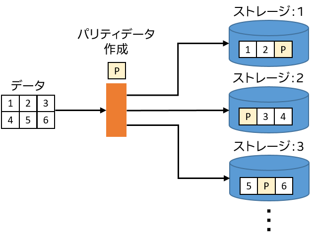 RAID5