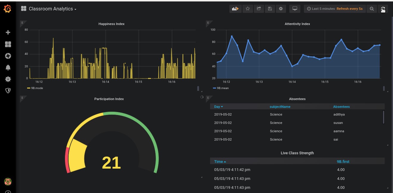 ライブの教室の Grafana* チャート