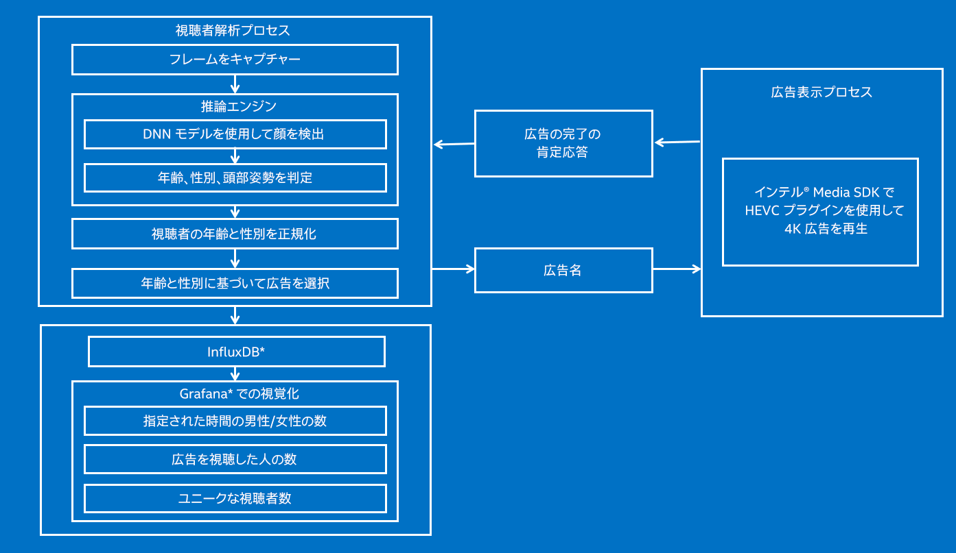 コード構成