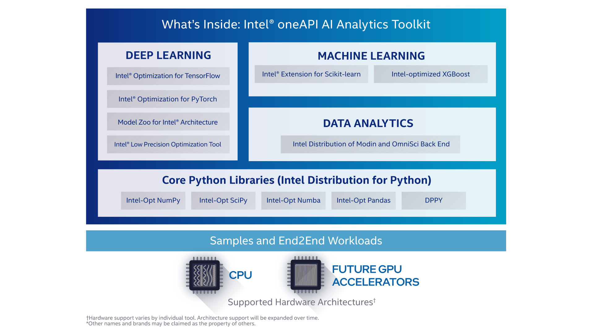 AI、マシンラーニング、データ アナリティクス、Python、TensorFlow、PyTorch