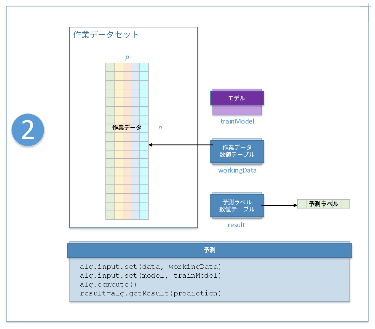 Classification Algorithms Prediction Stage Workflow