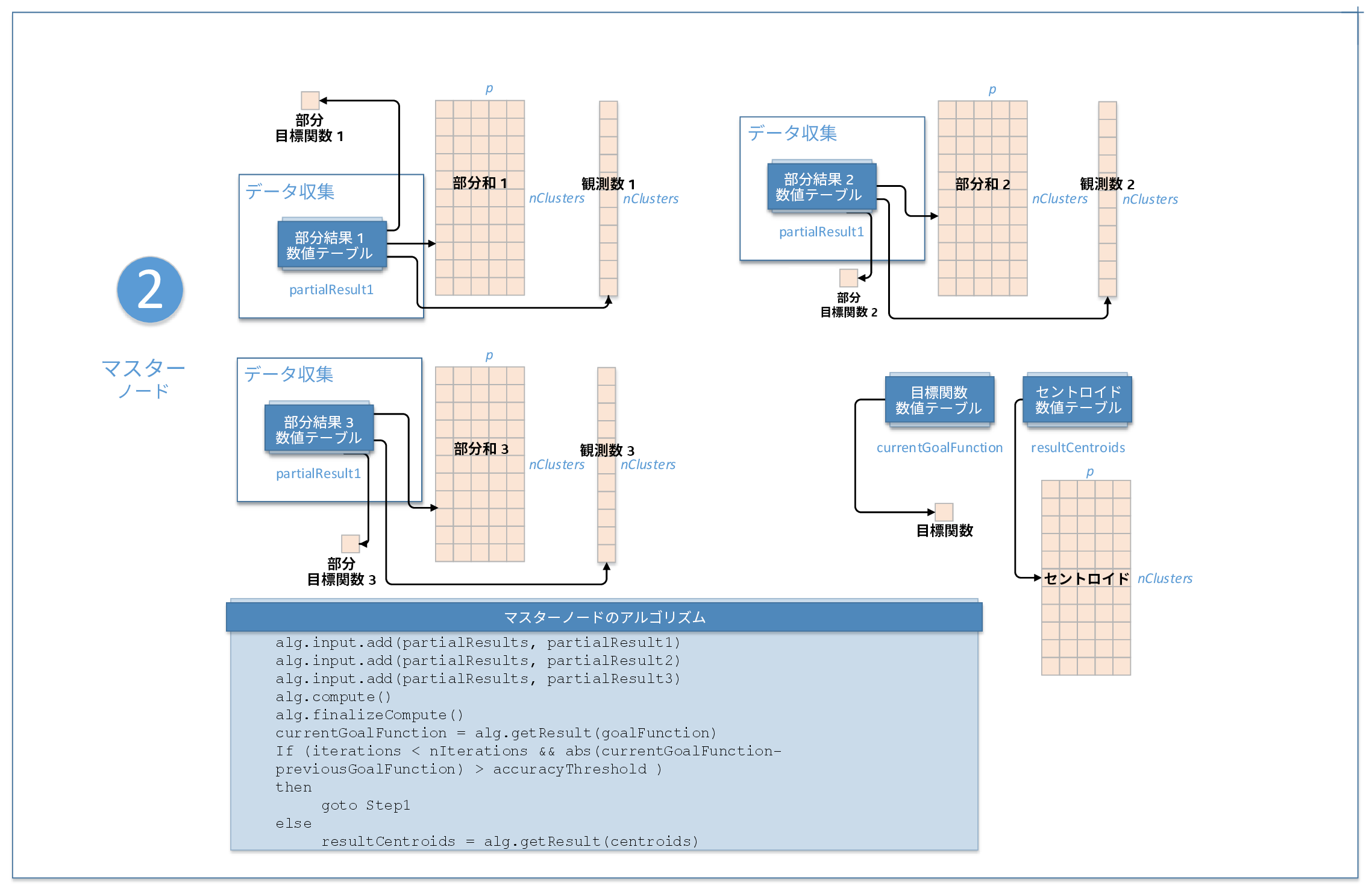 K-Means Clustering Distributed Workflow Step 2