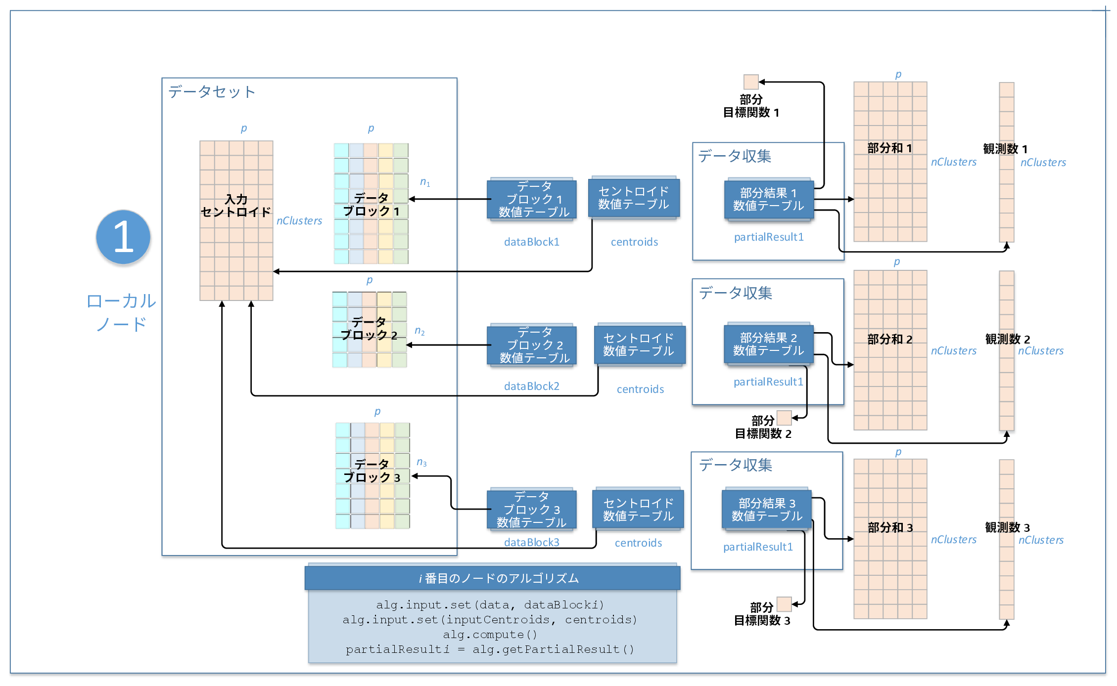 K 平均法分散ワークフロー、ステップ 1