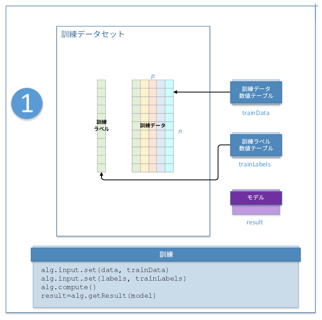 Classification Algorithms Training Stage Workflow