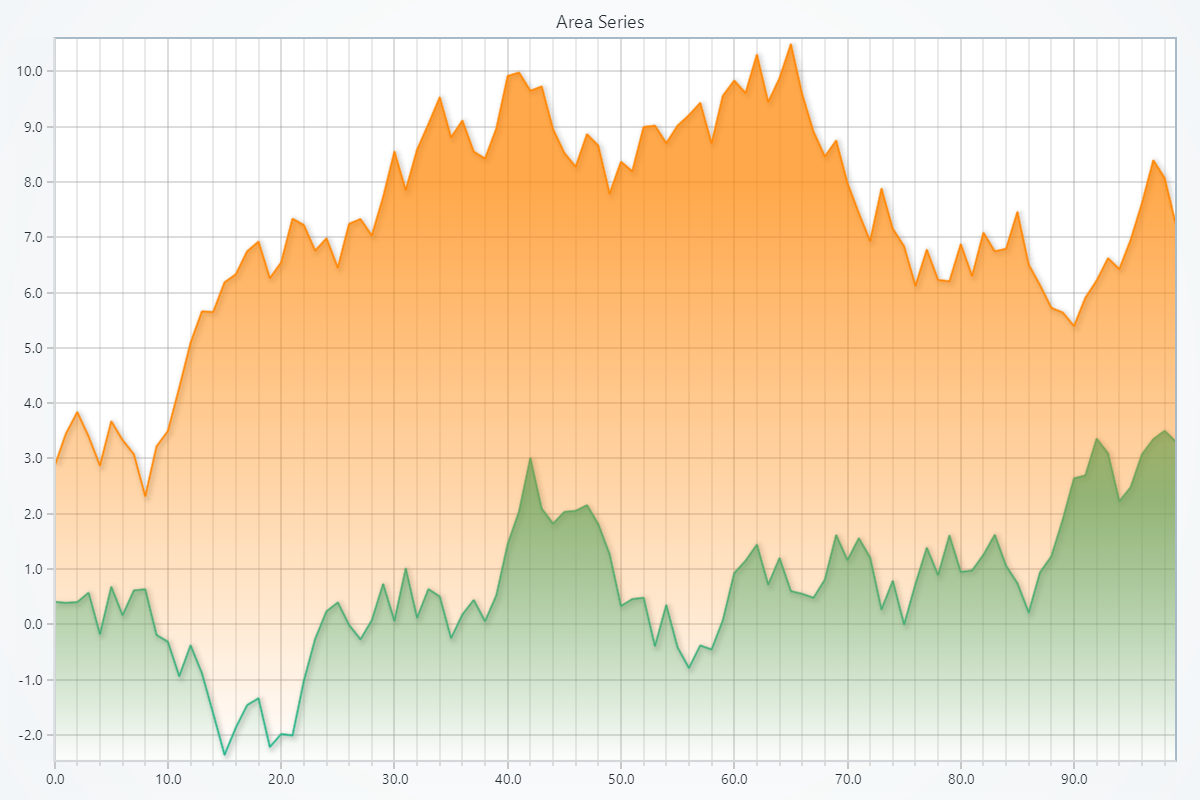エリアチャート