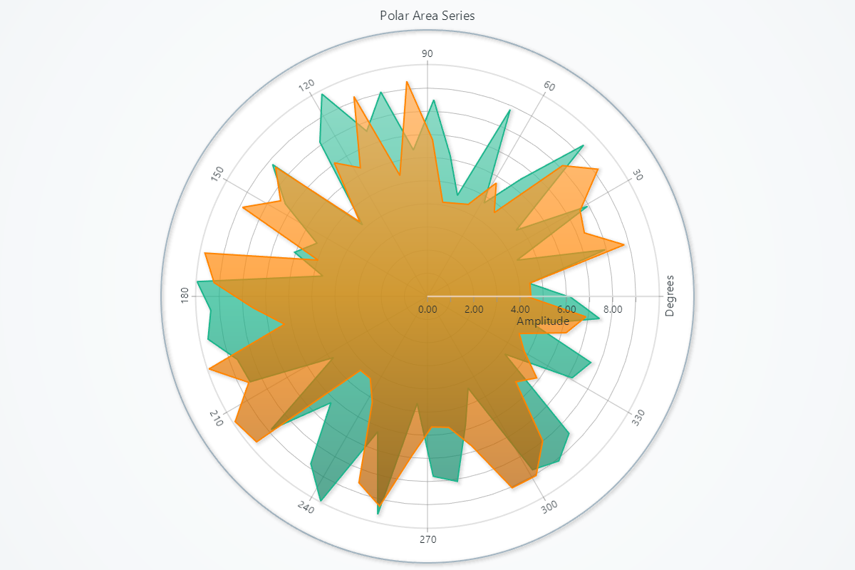 極座標エリアチャート